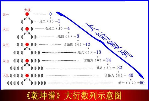 大衍之術|三分钟看懂：大衍总数术和大衍求一术